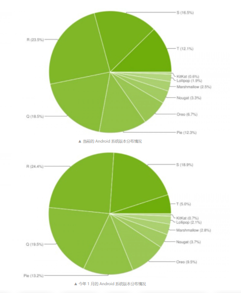 今年 1 月的 Android 系统版本分布情况